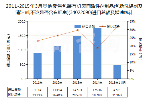 2011-2015年3月其他零售包裝有機(jī)表面活性劑制品(包括洗滌劑及清潔劑,不論是否含有肥皂)(34022090)進(jìn)口總額及增速統(tǒng)計(jì)